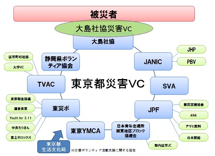 東京都災害ボランティアセンターの概念図